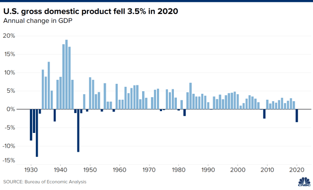 GDP Mỹ năm 2020 tệ nhất 74 năm