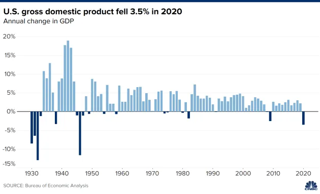 GDP Mỹ năm 2020 tệ nhất 74 năm
